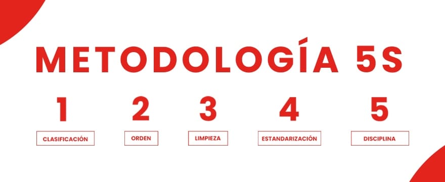 Diagrama de la metodología 5S en SYACSA: Clasificación, Orden, Limpieza, Estandarización y Disciplina en la industria.